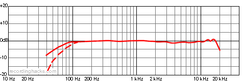 VP88 Mid-Side Stereo Frequency Response Chart