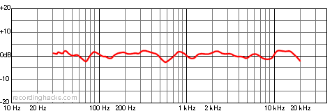 S-7 Cardioid Frequency Response Chart