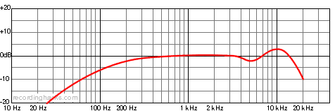 TLM 67 Omnidirectional Frequency Response Chart