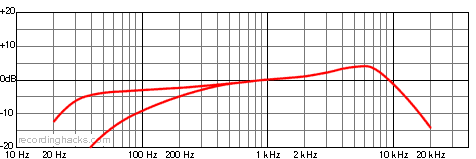 TLM 67 Bidirectional Frequency Response Chart
