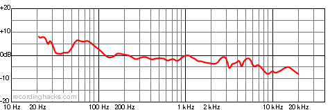 RSM-2 Bidirectional Frequency Response Chart