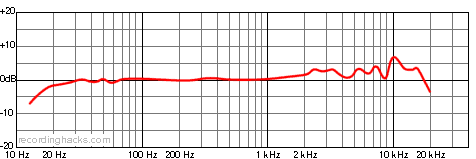 HSGT-2B Cardioid Frequency Response Chart