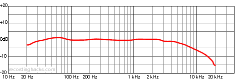 Sigma Bidirectional Frequency Response Chart