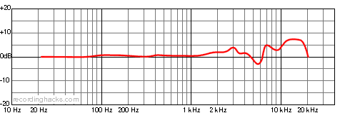 HAT60 Omnidirectional Frequency Response Chart