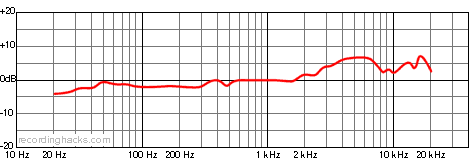 HAT60 Bidirectional Frequency Response Chart