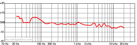 RM-10 Bidirectional Frequency Response Chart
