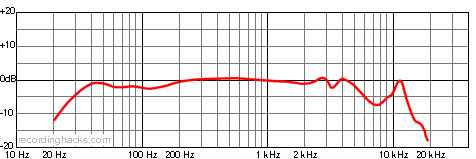 ML-52 Bidirectional Frequency Response Chart