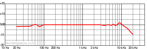 AT2020 USB Cardioid Frequency Response Chart