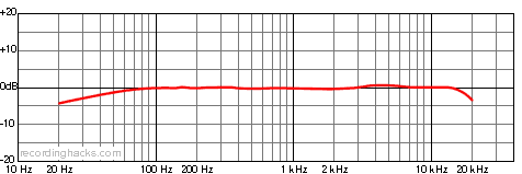 LD50 Supercardioid Frequency Response Chart