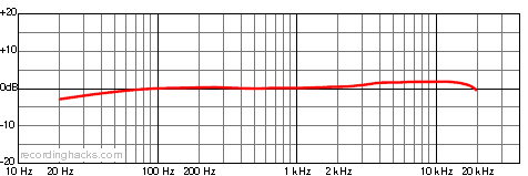 SC3 Cardioid Frequency Response Chart