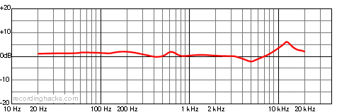 CV-12 Omnidirectional Frequency Response Chart
