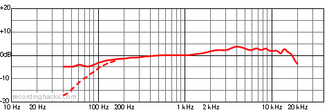ATM250DE Cardioid Frequency Response Chart