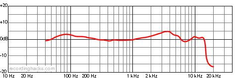 ATM250DE Hypercardioid Frequency Response Chart