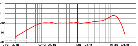 Podcaster Cardioid Frequency Response Chart