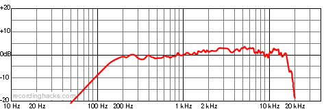 MD 100 Cardioid Frequency Response Chart