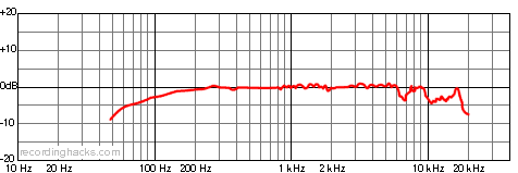 MD 120 Omnidirectional Frequency Response Chart