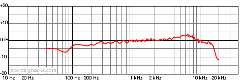 UM 92.1 S Bidirectional Frequency Response Chart