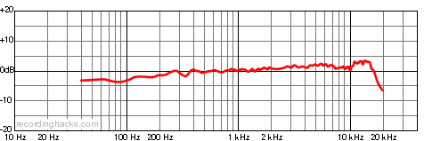 M 92.1 S Cardioid Frequency Response Chart