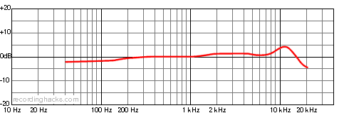 UM 930 Wide Cardioid Frequency Response Chart