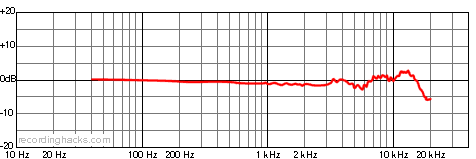 UMT 70 S Omnidirectional Frequency Response Chart