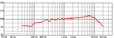 UMT 70 S Bidirectional Frequency Response Chart