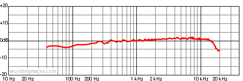 MT 71 S Cardioid Frequency Response Chart
