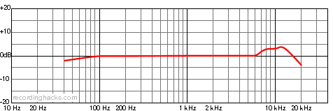M 930 Cardioid Frequency Response Chart