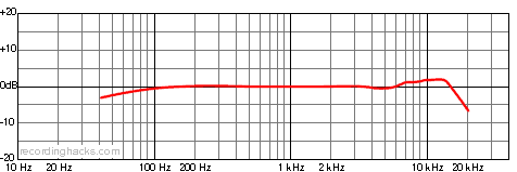 M 940 Supercardioid Frequency Response Chart