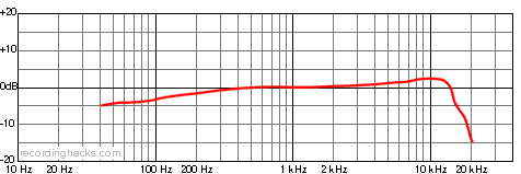 UM 900 Cardioid Frequency Response Chart
