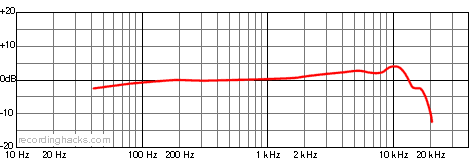 UM 900 Wide Cardioid Frequency Response Chart
