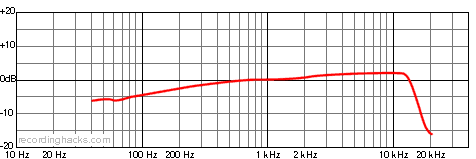 UM 900 Hypercardioid Frequency Response Chart