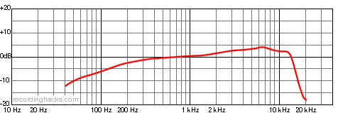 UM 900 Bidirectional Frequency Response Chart