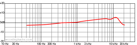 UM 930 Twin Cardioid Frequency Response Chart