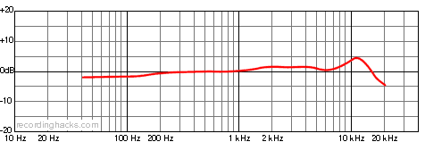 UM 930 Twin Wide Cardioid Frequency Response Chart
