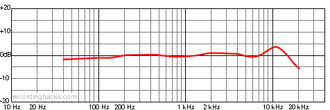 UM 930 Twin Omnidirectional Frequency Response Chart
