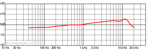 UM 930 Twin Bidirectional Frequency Response Chart