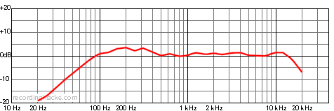 VIN-JET Bidirectional Frequency Response Chart