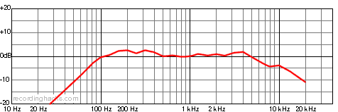 DR-2 Bidirectional Frequency Response Chart