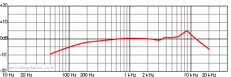 M 294 Cardioid Frequency Response Chart