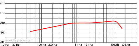 M 295 Cardioid Frequency Response Chart