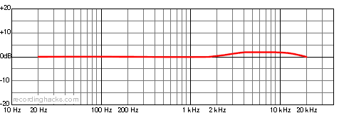 M 296 Omnidirectional Frequency Response Chart