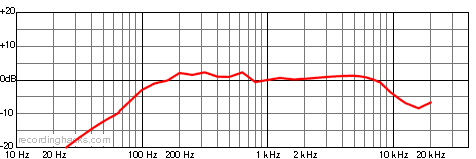 Fat Head II Bidirectional Frequency Response Chart