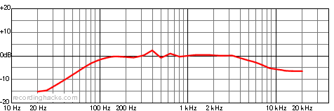 731R Bidirectional Frequency Response Chart