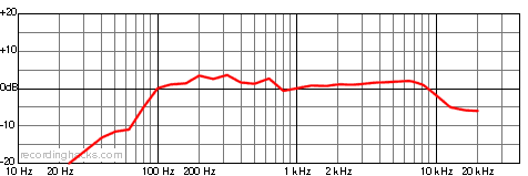 X-15 Blumlein Frequency Response Chart