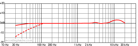 Z3300A Omnidirectional Frequency Response Chart