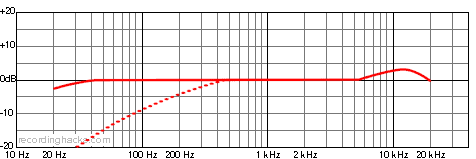 Gemini II Cardioid Frequency Response Chart