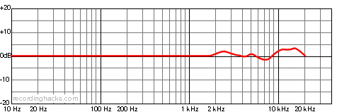 VX2 Cardioid Frequency Response Chart