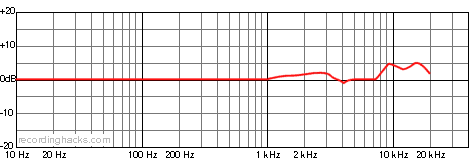 VX2 Omnidirectional Frequency Response Chart
