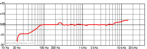 SP1 Cardioid Frequency Response Chart