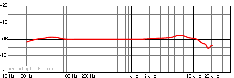 RT1 Bidirectional Frequency Response Chart